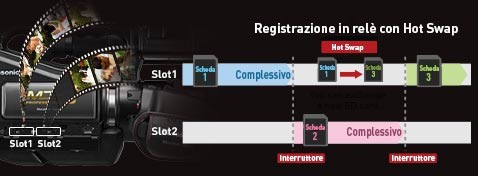 Doppio slot per schede SD
