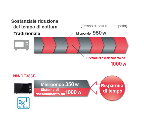 Cottura combinata simultanea