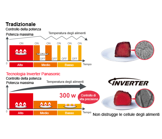 L'evoluzione della tecnologia Inverter