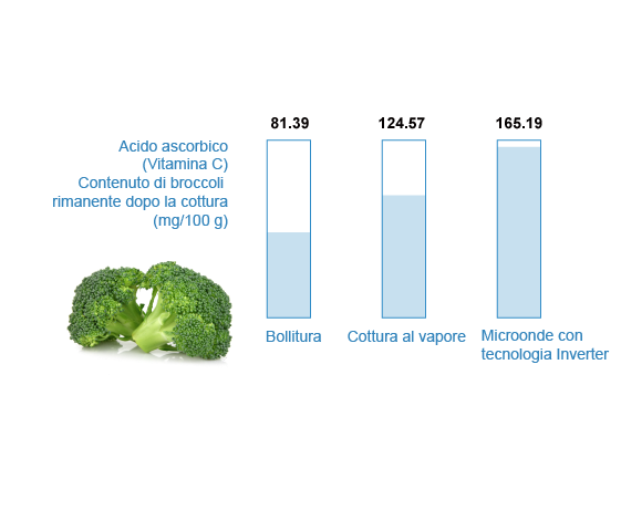 Cottura veloce significa cibi salutari