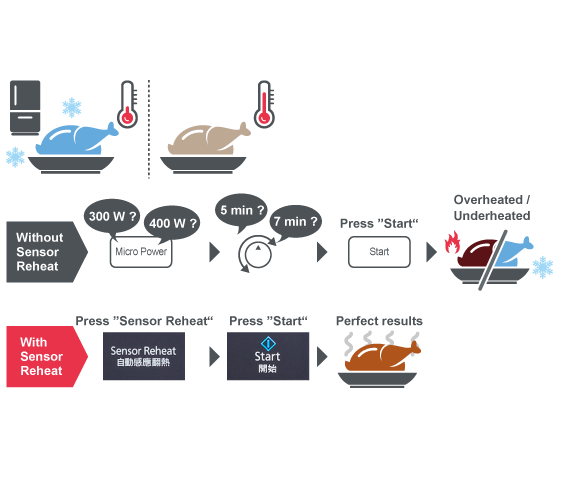 One-touch សេនស័រ ដើម្បីកម្តៅអាហារឡើងវិញ