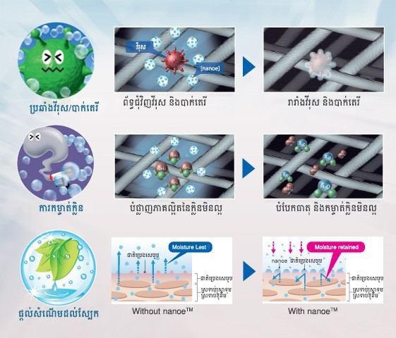 អត្ថប្រយោជន៍របស់ nanoe™