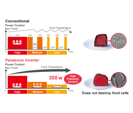 ការវិវឌ្ឍនៃបច្ចេកវិទ្យា Inverter
