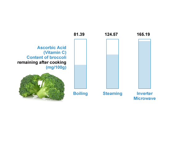 ចម្អិនបានរហ័ស ព្រមទាំងទទួលបានអាហារសុខភាពល្អ