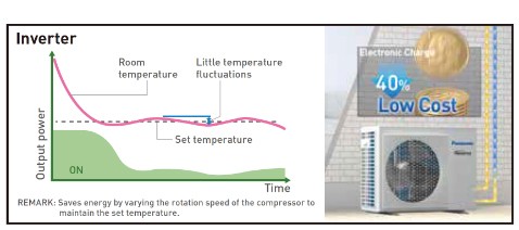 Less Energy Consumption,
More Savings