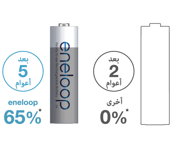 جاهزة للاستخدام حتى بعد تخزينها لخمسة أعوام