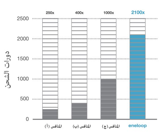 أكثر من ضعف العمر