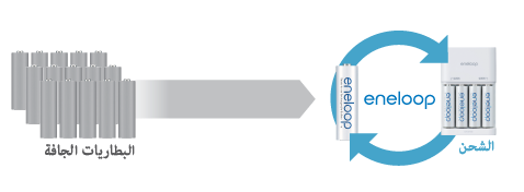 إعادة الشحن لما يصل إلى 2100 مرة