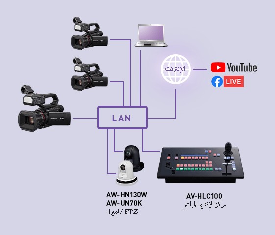 اتصال IP سهل:إمكانية استعمال NDI|HX
