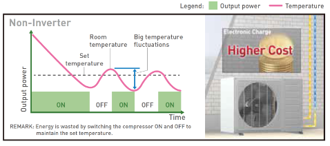 Precise Temperature Control for better comfort