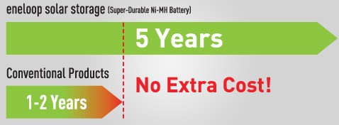 Long 5-Year Lifespan*