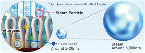 Penetrates textile fibres thoroughly