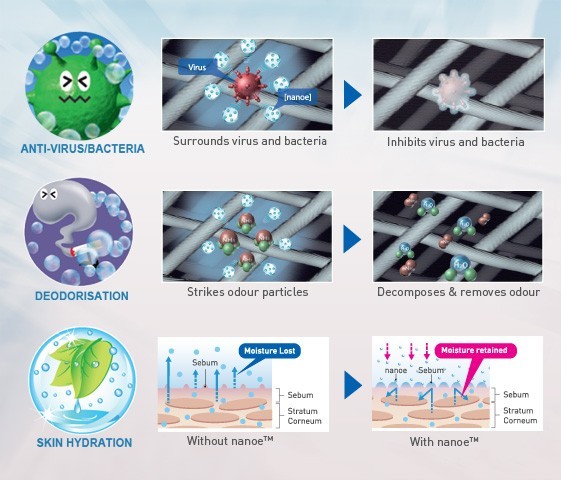 Benefits of nanoe™