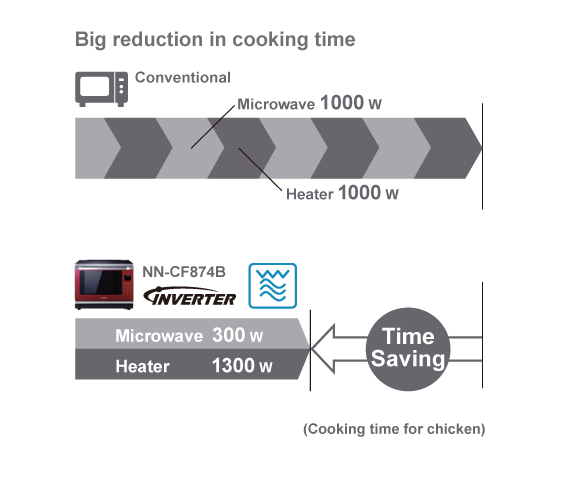 Simultaneous Combination Cooking
