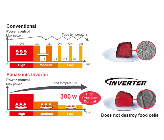 Evolution of Inverter Technology