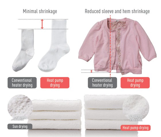 Gentle drying with less damage to laundry