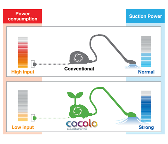 ECO with High Suction Power