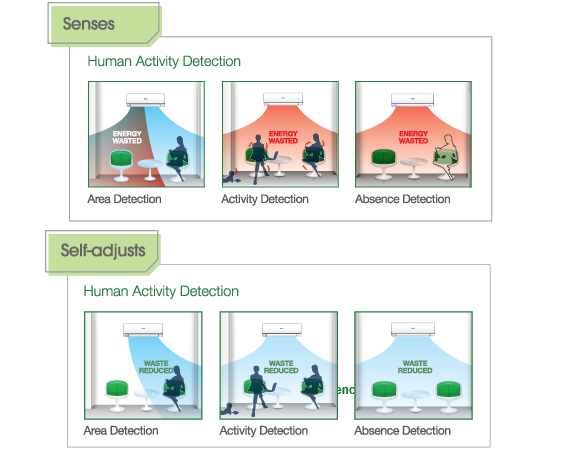 HOW DOES ECONAVI HUMAN ACTIVITIES WORK?