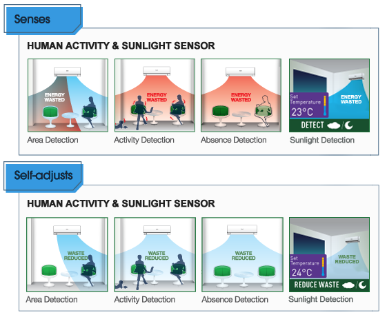 5 FEATURES SAVING ENERGY ALL AT ONCE