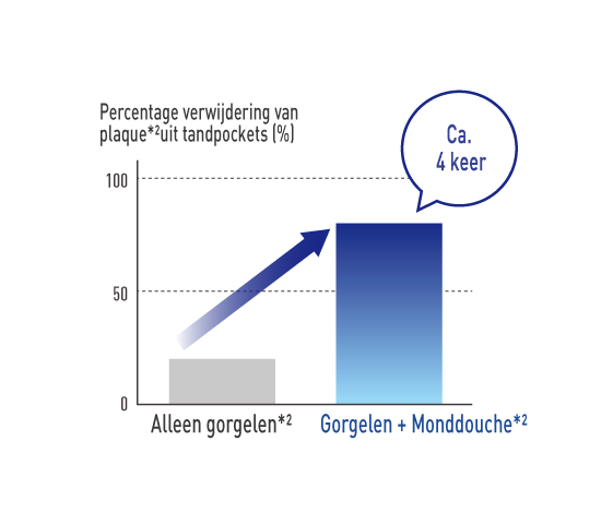 Ongeveer 4 keer betere verwijdering van plaque*1 dan bij alleen gorgelen