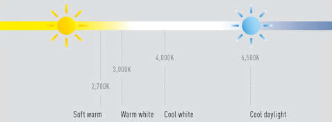 A range of lighting colours to suit your home