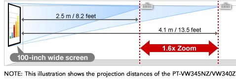 1.6x zoom lens and corner keystone correction