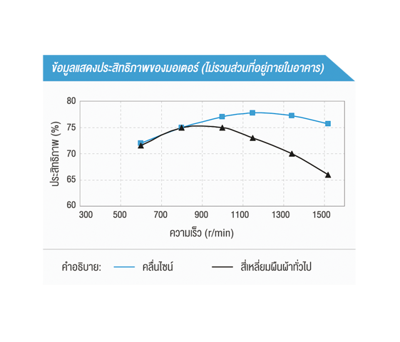 ข้อได้เปรียบของคลื่นไซน์
