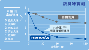 nanoe&trade; X 除臭能力實測