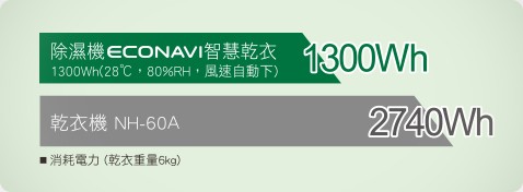省電乾衣
最高省電約53%*
