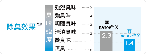 【除臭力】減輕異味

