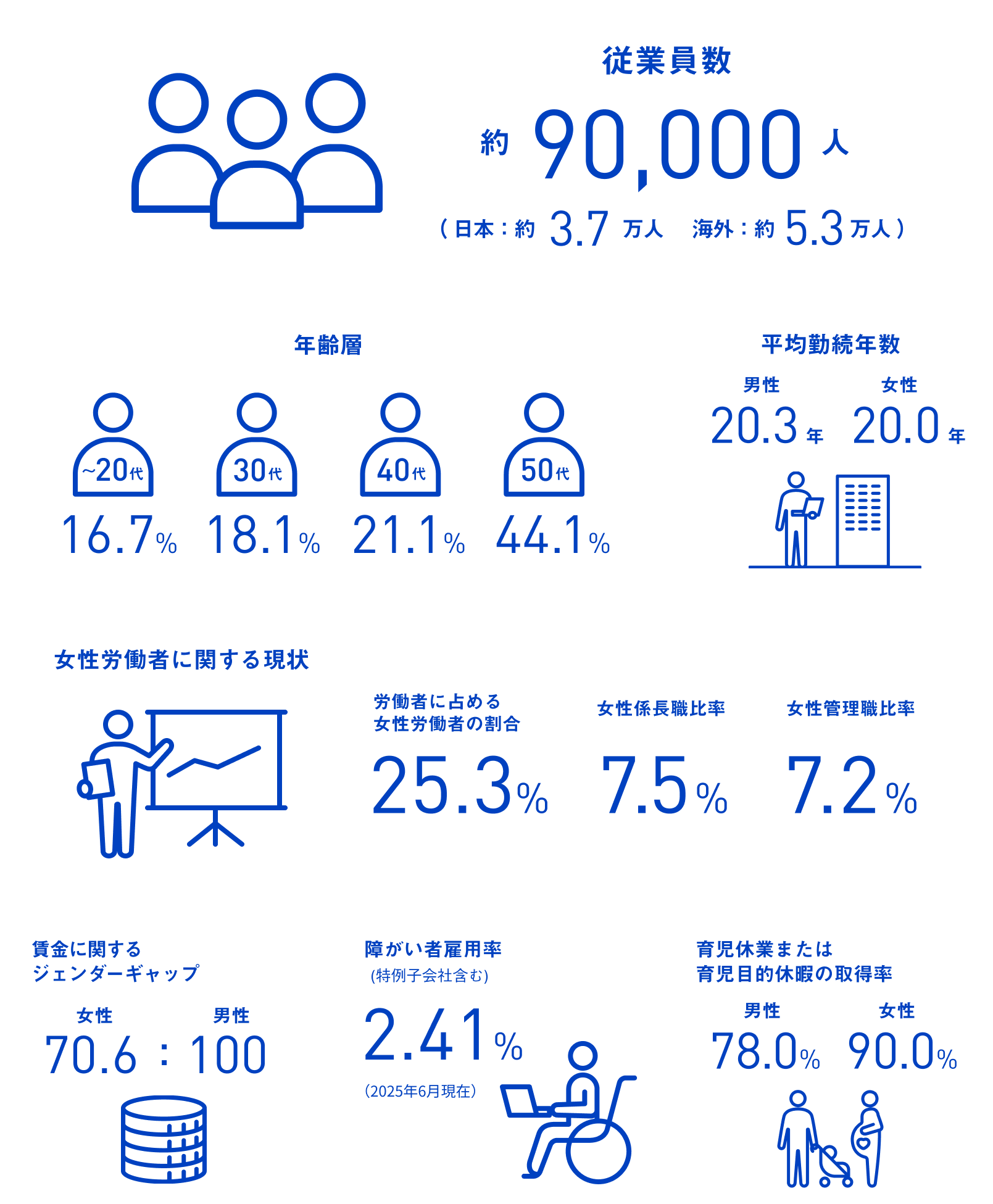 従業員数 約90,000人(日本:約3.7万人 海外:約5.3万人) 年齢層 ~20代 16.7% 30代 18.1% 40代 21.1% 50代 44.1% 平均勤続年数 男性20.3年 女性20.0年 女性労働者に関する現状 労働者に占める女性労働者の割合25.3% 女性係長職比率7.5% 女性管理職比率7.2% 賃金に関するジェンダーギャップ 女性70.6:男性100 障がい者雇用率(特例子会社含む)2.41%(2025年6月現在)育児休業または育児目的休暇の取得率 男性78.0% 女性90.0%