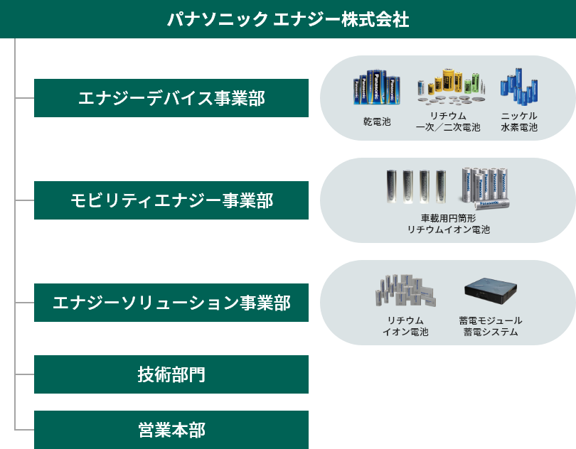 パナソニック エナジー株式会社 エナジーデバイス事業部 乾電池 リチウム一次/二次電池 ニッケル水素電池、モビリティエナジー事業部 車載用円筒形リチウムイオン電池、エナジーソリューション事業部 リチウムイオン電池 蓄電モジュール蓄電システム、技術部門、営業本部